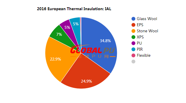  2016年PU和PIR占欧洲绝缘市场的10％：IAL