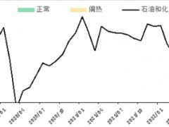 4月石油化工行业利润修复，景气重回正常区间