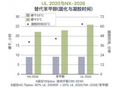 Cardolite环氧稀释剂与树脂增韧剂图1