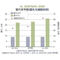 Cardolite环氧稀释剂与树脂增韧剂