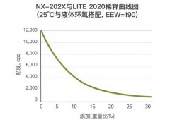 Cardolite环氧稀释剂与树脂增韧剂图2