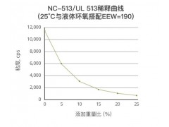 Cardolite环氧稀释剂与树脂增韧剂图3