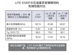 Cardolite环氧稀释剂与树脂增韧剂图6