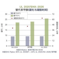 Cardolite环氧稀释剂与树脂增韧剂